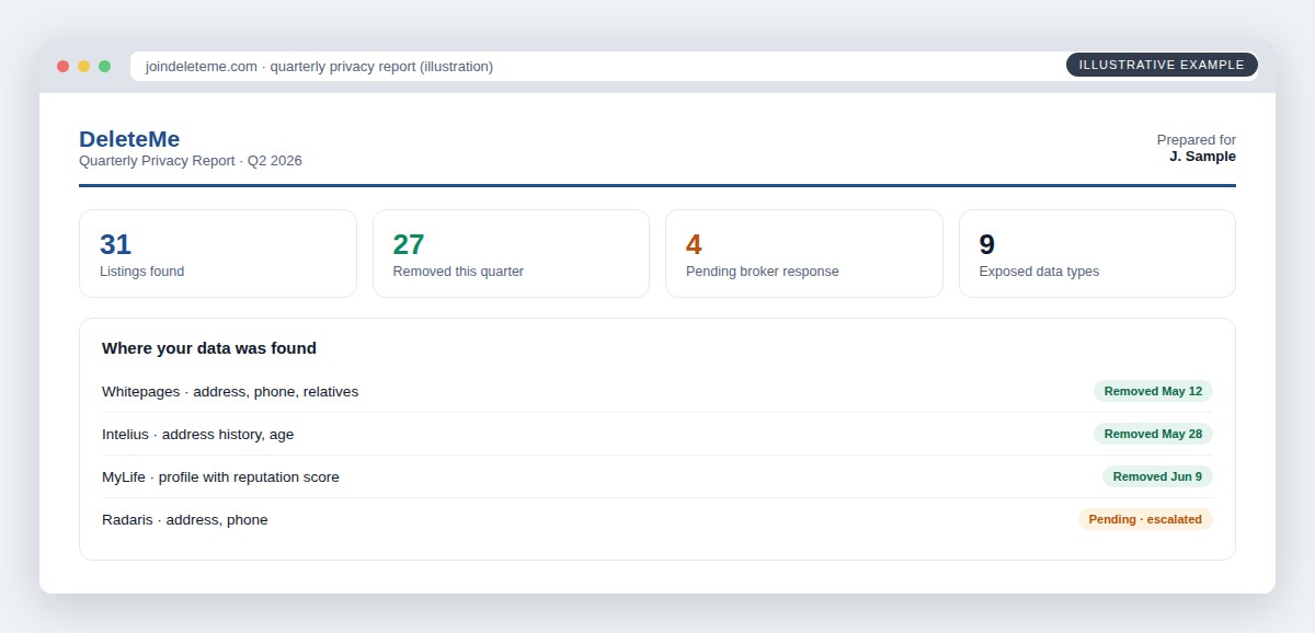 Illustration of a DeleteMe style quarterly privacy report listing where data was found and removal dates