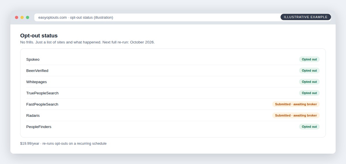 Illustration of an EasyOptOuts style opt-out status list showing completed and pending removals