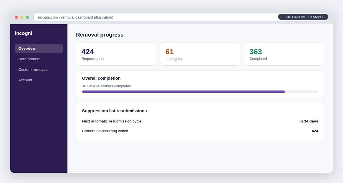 Illustration of an Incogni style dashboard showing requests sent, in progress, and completed with a resubmission timer