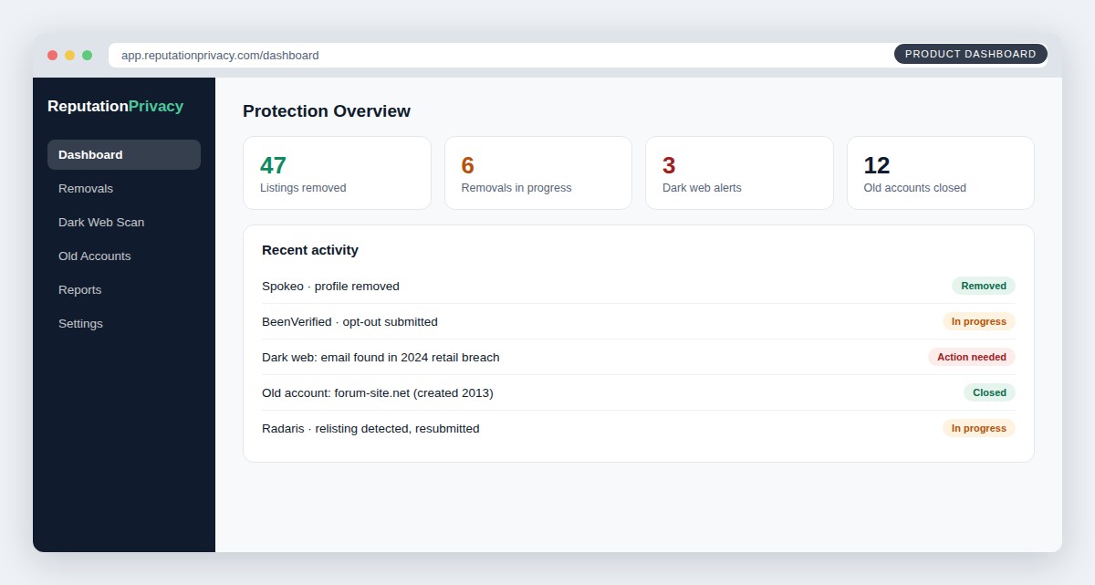 ReputationPrivacy dashboard showing removed listings, dark web alerts, and closed old accounts