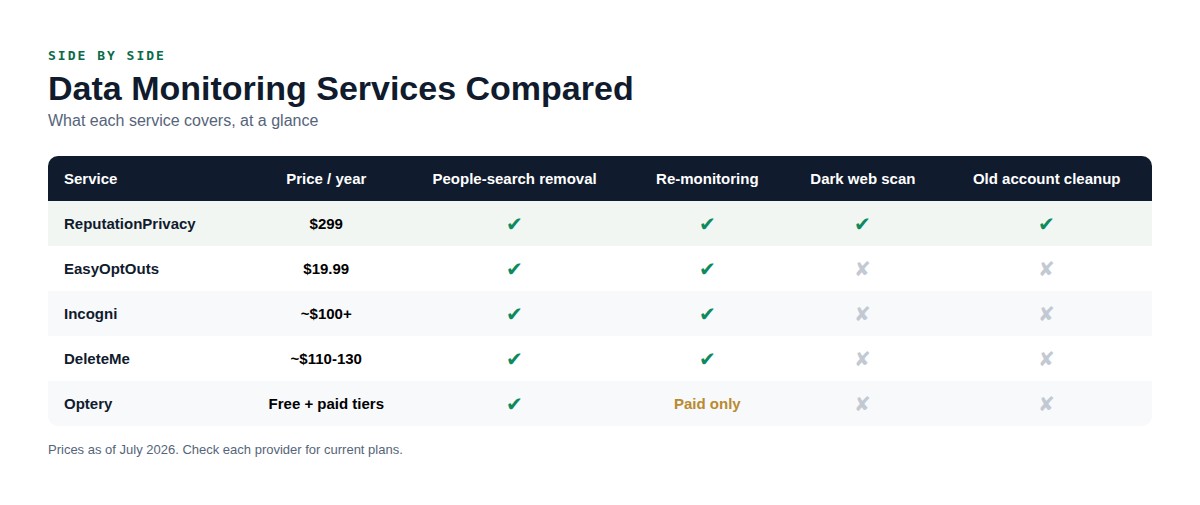 Comparison chart of ReputationPrivacy, EasyOptOuts, Incogni, DeleteMe, and Optery showing price and features