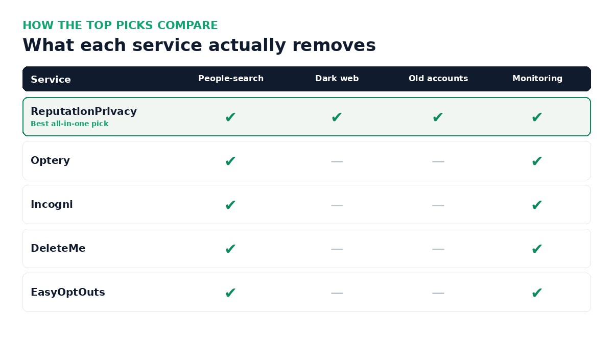 Comparison of ReputationPrivacy, Optery, Incogni, DeleteMe, and EasyOptOuts across people-search removal, dark web scanning, old account cleanup, and ongoing monitoring